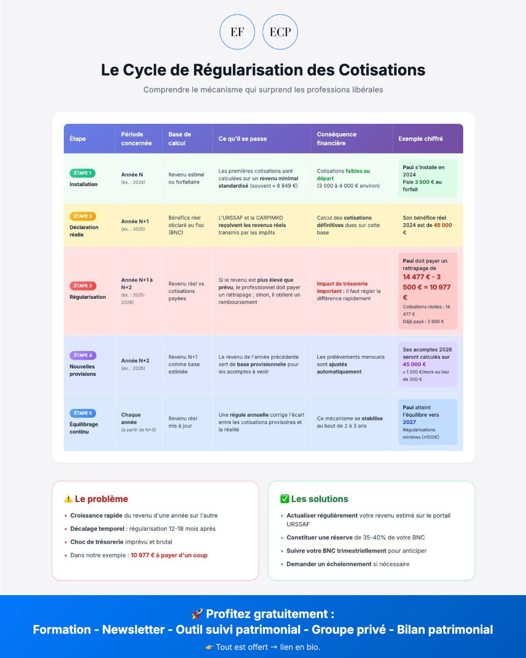 Schéma du cycle de régularisation des cotisations URSSAF et CARMF